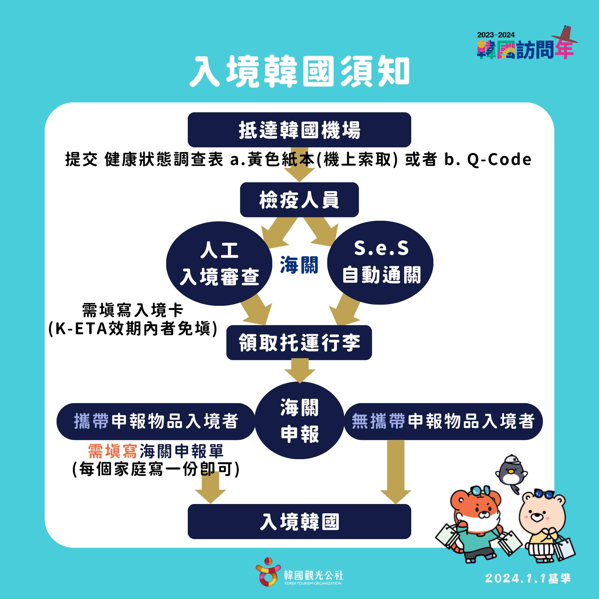 從156個國家入境韓國的旅客，在入海關之前，需將健康狀態調查（黃色紙本或Q-CODE）遞交給檢疫人員。（翻攝自韓國觀光公社 台北支社臉書粉專）