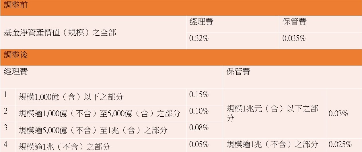 0050費用率調整表。資料來源：基金公開說明書，元大投信整理，規模採新台幣計價。