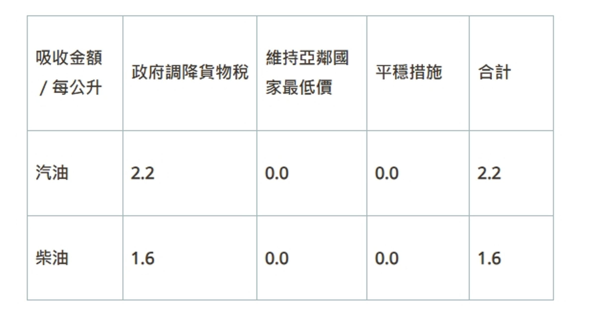 吸收金額相關資料。(資料來源,取自中油官網)