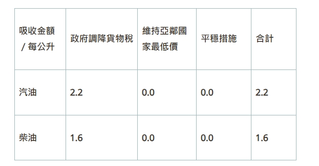 吸收金額相關資料。（資料來源，取自中油官網）