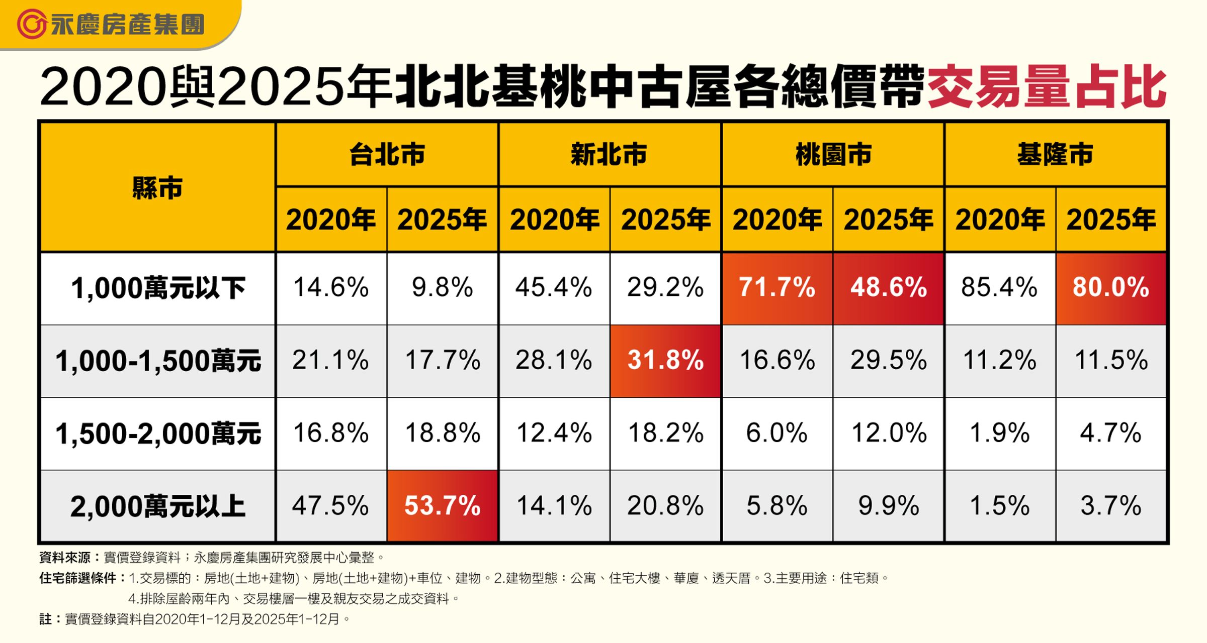 2020與2025年北北基桃中古屋各總價帶交易量占比。(永慶房產集團製表)