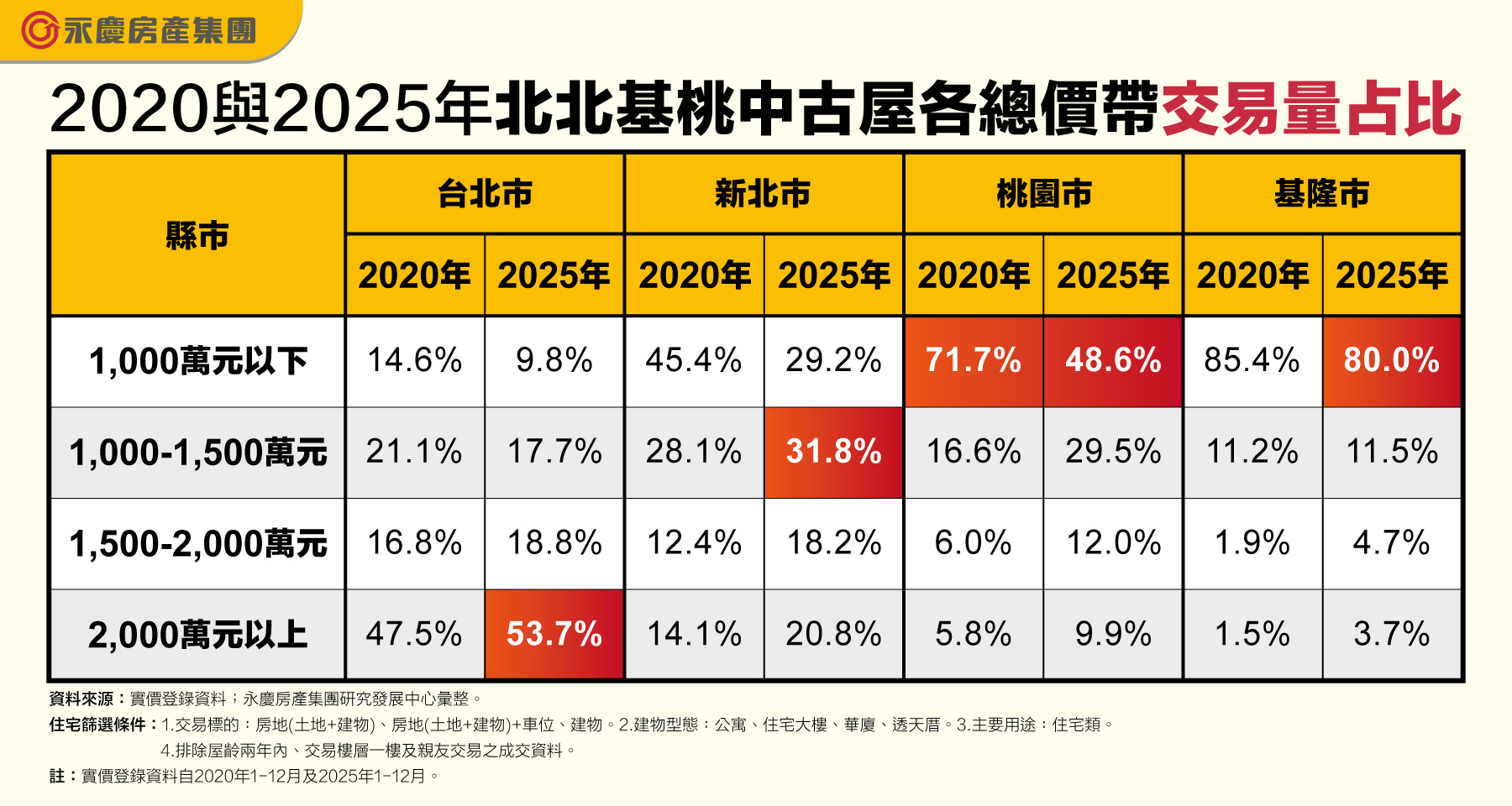 2020與2025年北北基桃中古屋各總價帶交易量占比。(永慶房產集團製表)