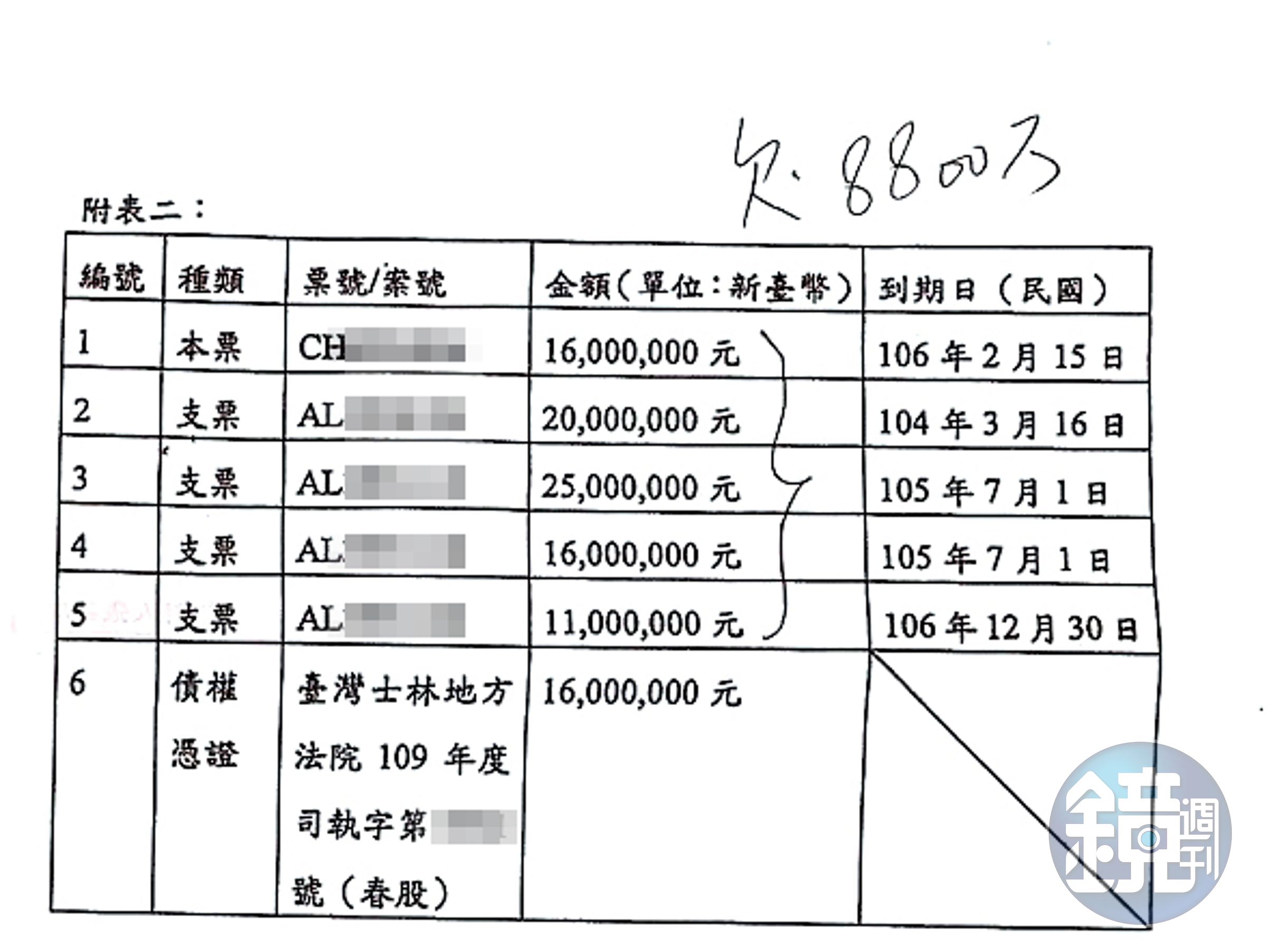 安晨妤直到雙方協議離婚整理財務,才發現前後共借了婆家8,800萬元,圖為2人離婚協議書附表。