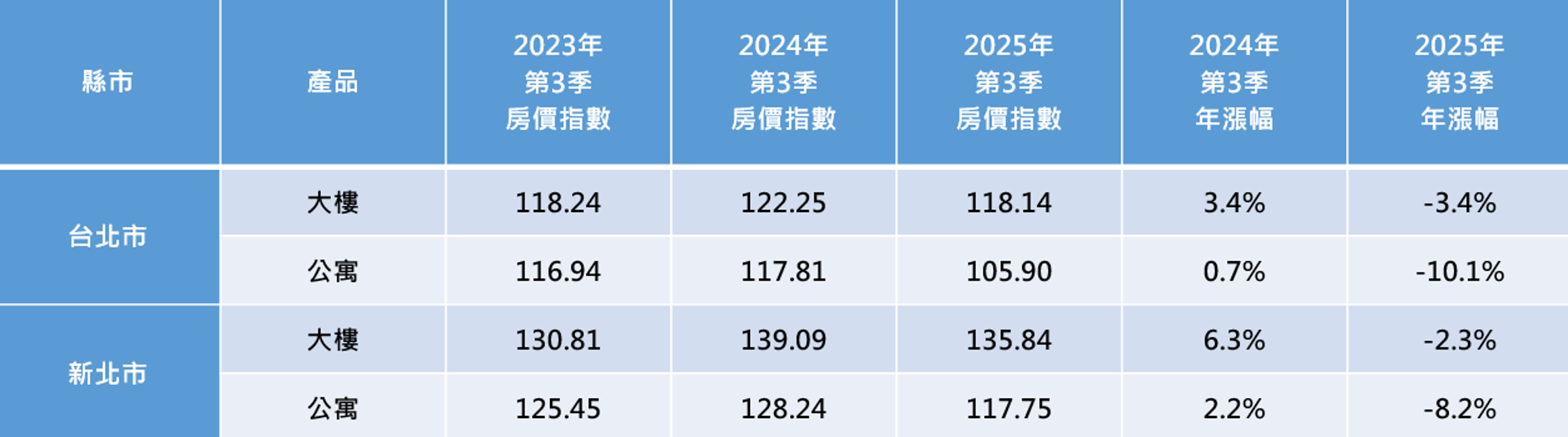 資料來源:內政部實價登錄數據 指數產製單位:政大不動產研究中心、永慶房產集團