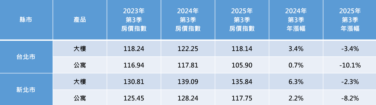 資料來源:內政部實價登錄數據 指數產製單位:政大不動產研究中心、永慶房產集團