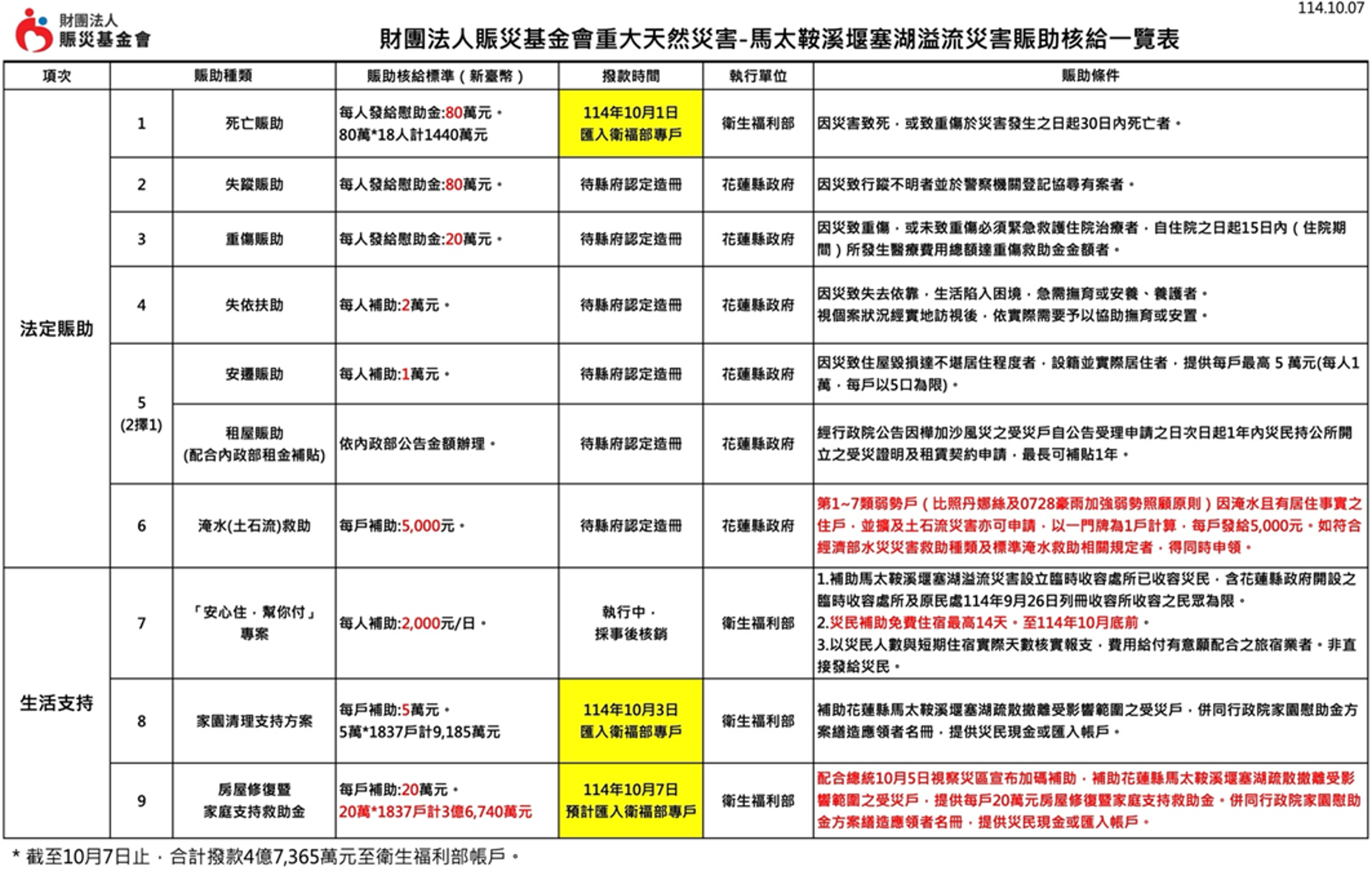 賑災基金會將目前所募得善款分為「法定賑助」、「災民生活支持」、「專案賑助」三個類別。(賑災基金會提供)