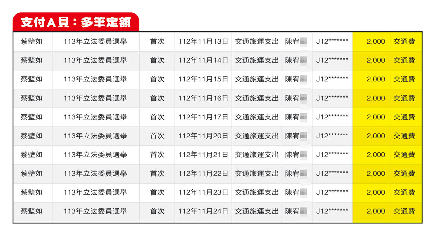蔡壁如交通旅運支出的支付對象近8成7都以人名申報，人事支出卻一筆都沒有，其中陳姓A員106筆2,000元的交通費合計21.2萬元，扣除週末幾乎天天支領，猶如日薪。（翻攝監院網站）