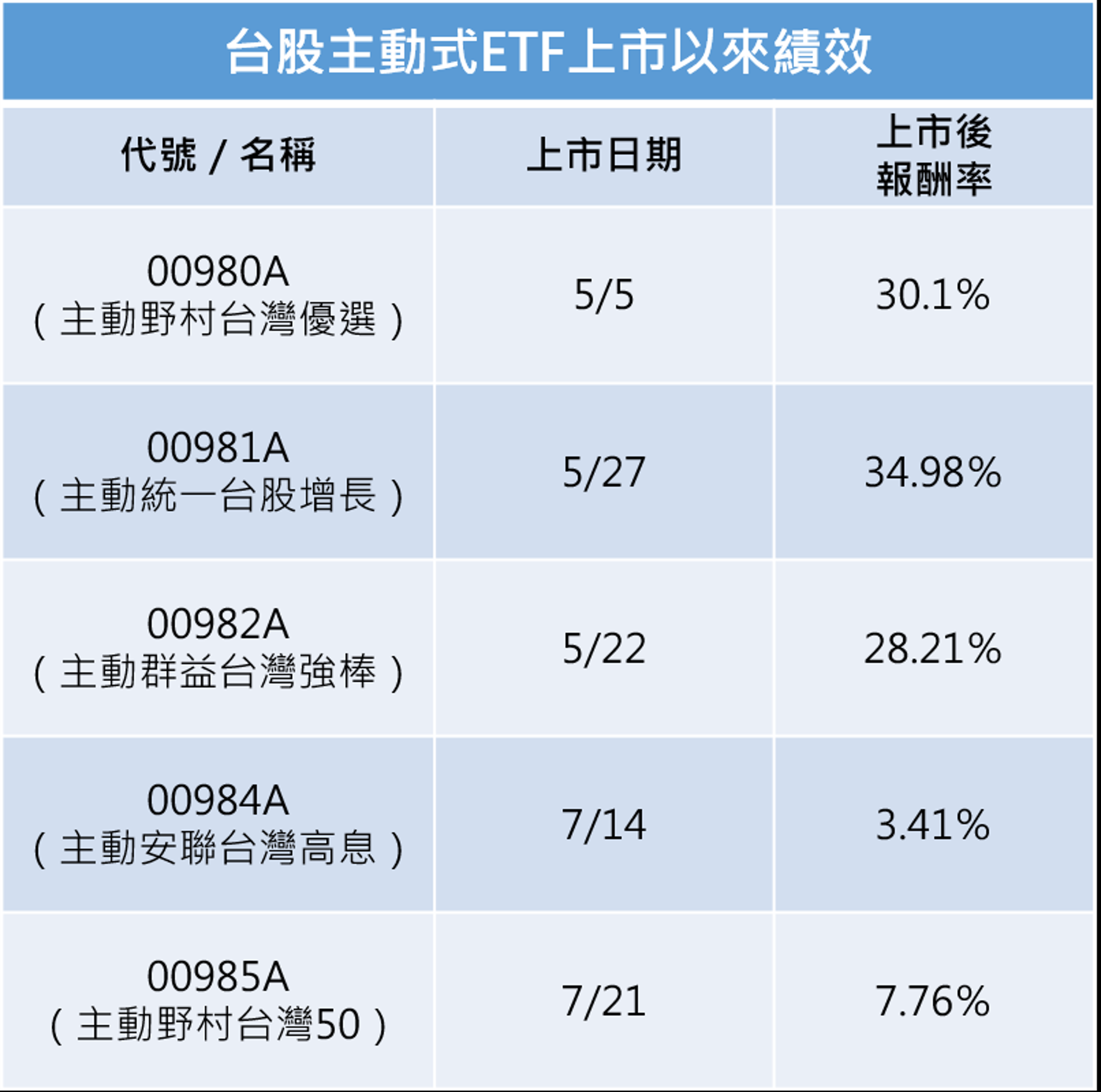 資料來源：MoneyDJ，統計至8/28