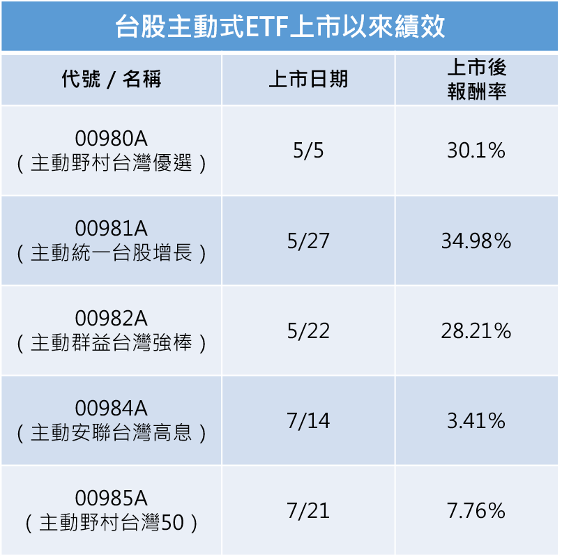 資料來源：MoneyDJ，統計至8/28