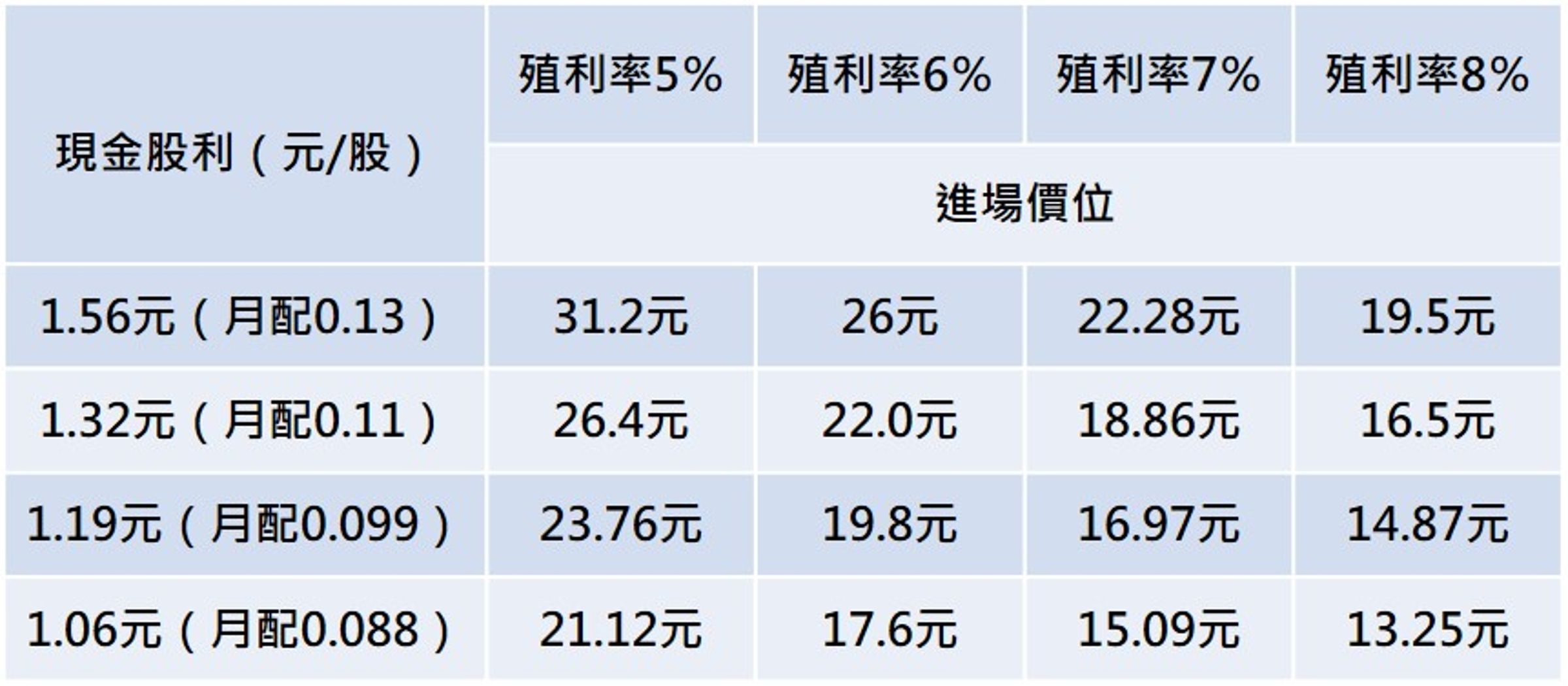 註：假設每月穩定配息的狀態之下估算價位。資料來源：超馬芭樂