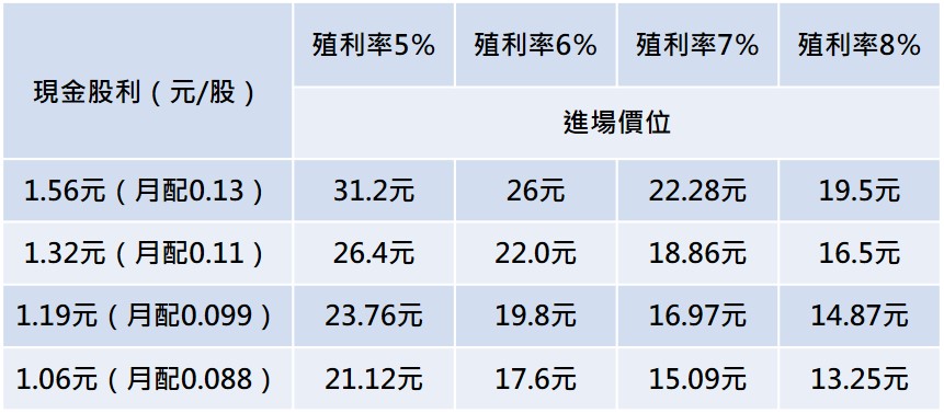 註：假設每月穩定配息的狀態之下估算價位。資料來源：超馬芭樂