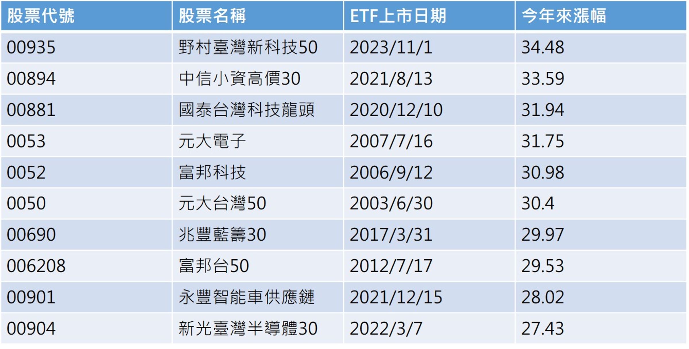資料來源：CMoney，2025/12/19，單位：%