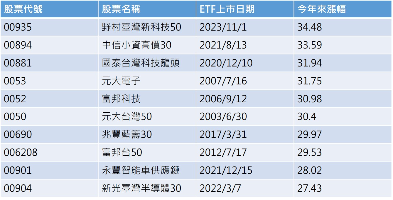 資料來源：CMoney，2025/12/19，單位：%