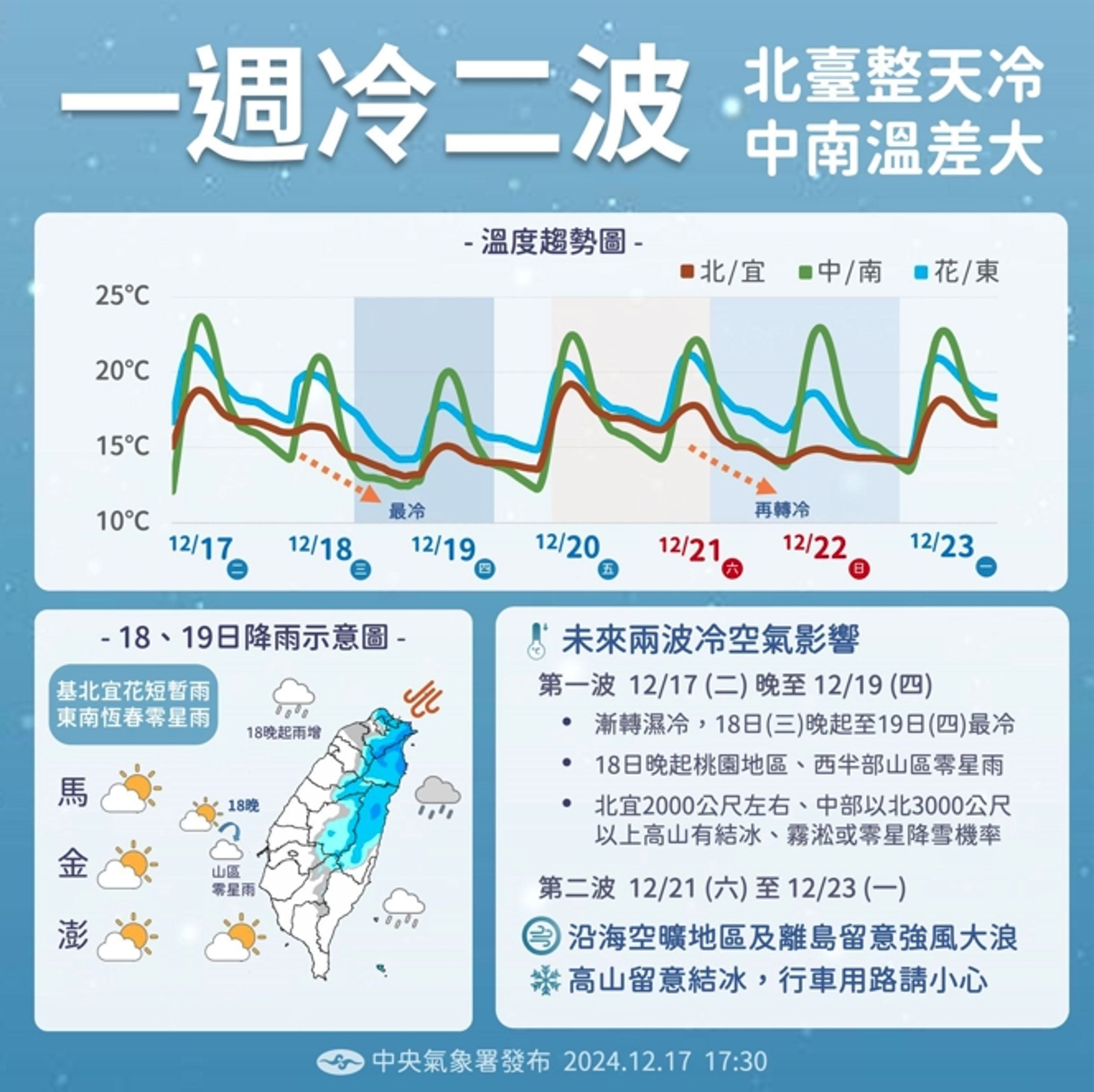 近期兩波冷氣團接力,首波最低溫落在明日。(中央氣象署提供)