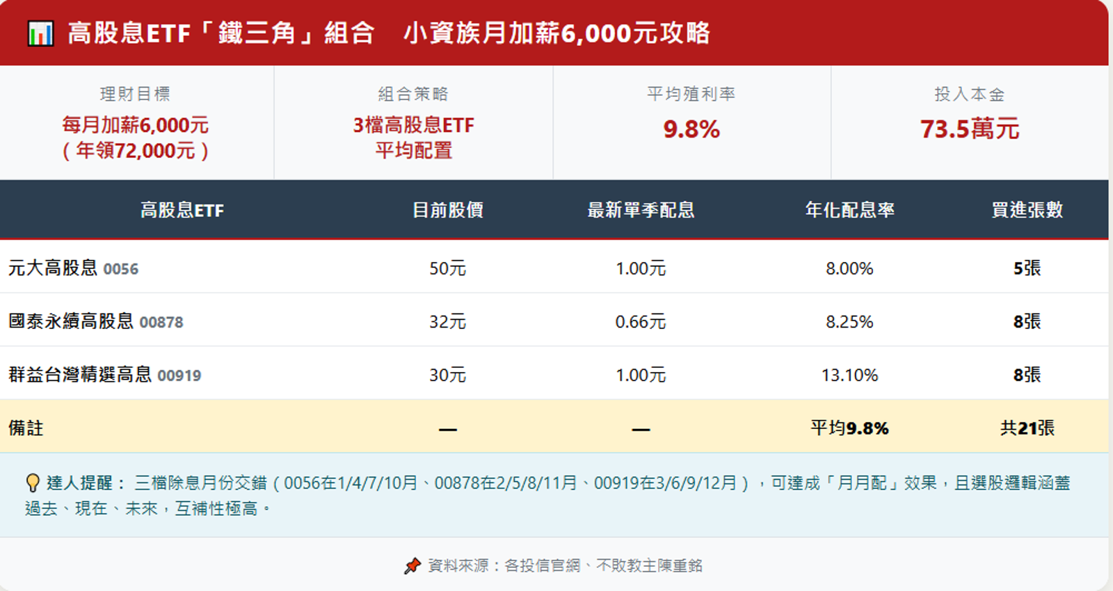 https://v3-statics.mirrormedia.mg/images/06452820-6052-4323-ba46-cbd500f90411-w1600.jpg 小資族透過0056、00878、00919鐵三角組合，每月為自己加薪6,000元