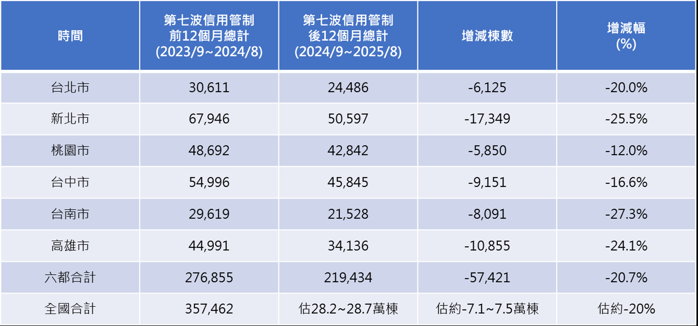資料來源：各縣市地政局、內政部、台灣房屋集團彙整。
