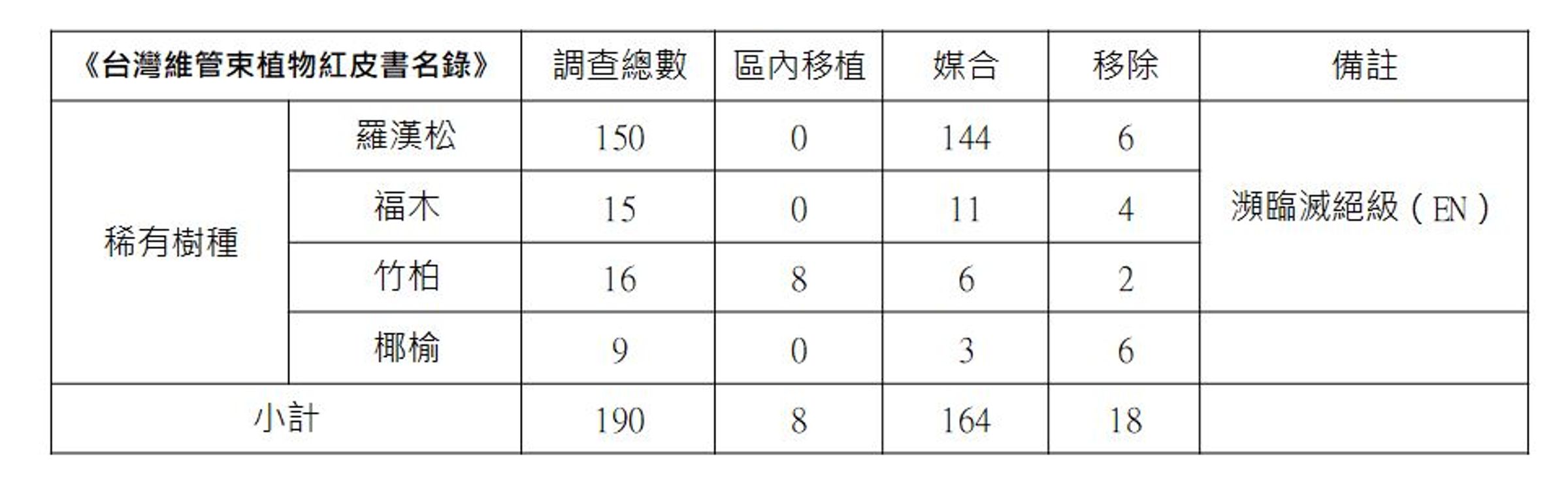 利德表示，稀有樹種及瀕危樹木，依「優先開發區」移植計畫書，全工區共有190棵，扣除不適合移植者，最後移植及媒合數量達172棵，非600逾棵。（利德工程提供）