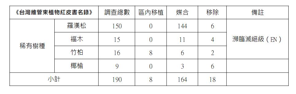 利德表示，稀有樹種及瀕危樹木，依「優先開發區」移植計畫書，全工區共有190棵，扣除不適合移植者，最後移植及媒合數量達172棵，非600逾棵。（利德工程提供）