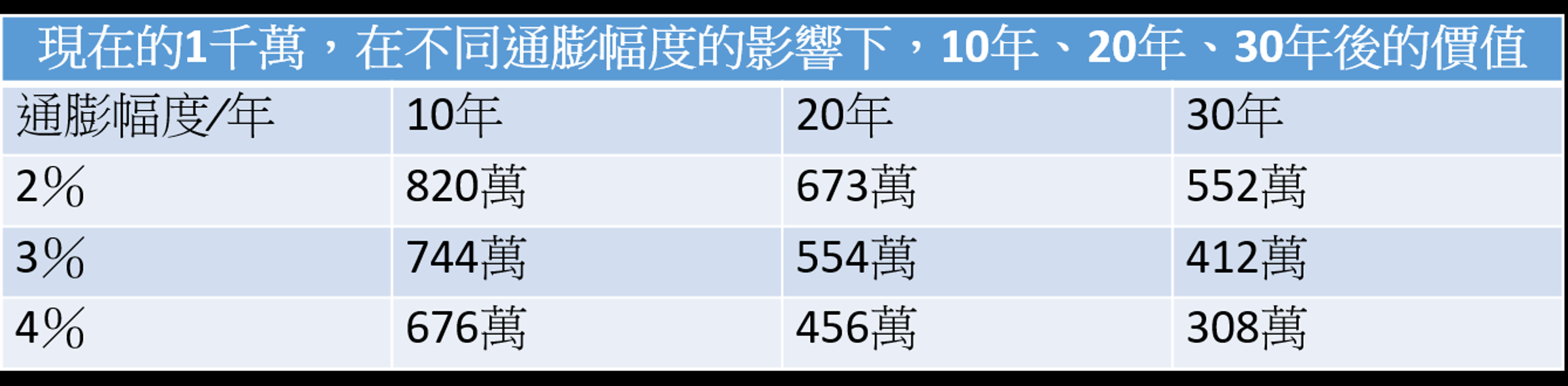 資料來源：詹璇依《翻轉月光焦慮的理財必修課》