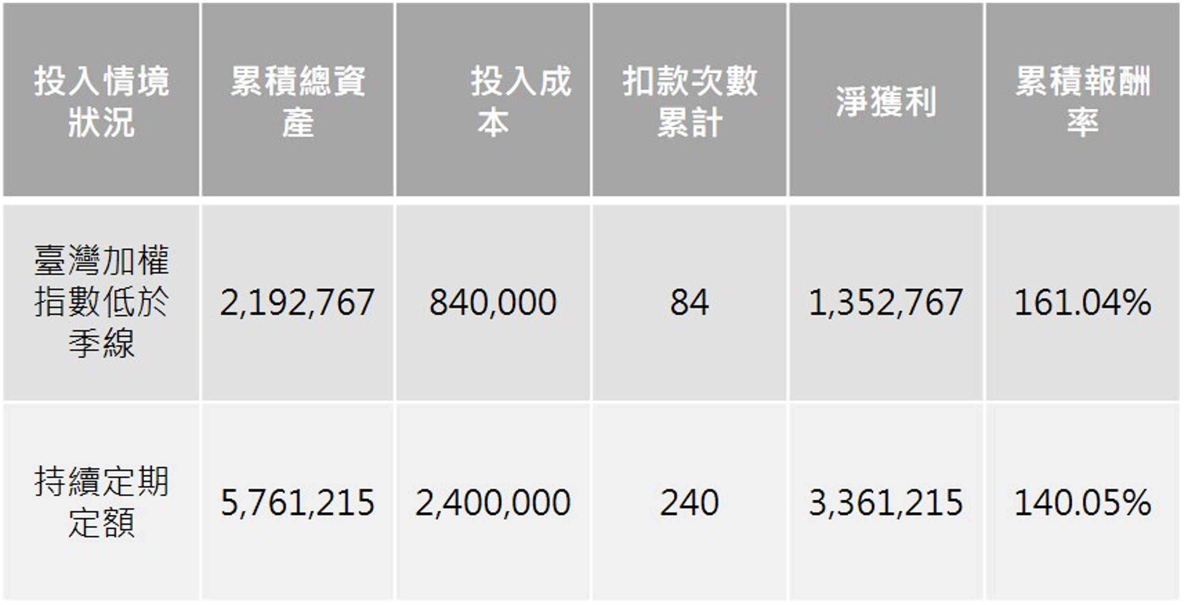 資料來源：晨星，統計至2024/5/31，所有主動式台股基金不分類；說明：績效為定期定額簡單報酬率。