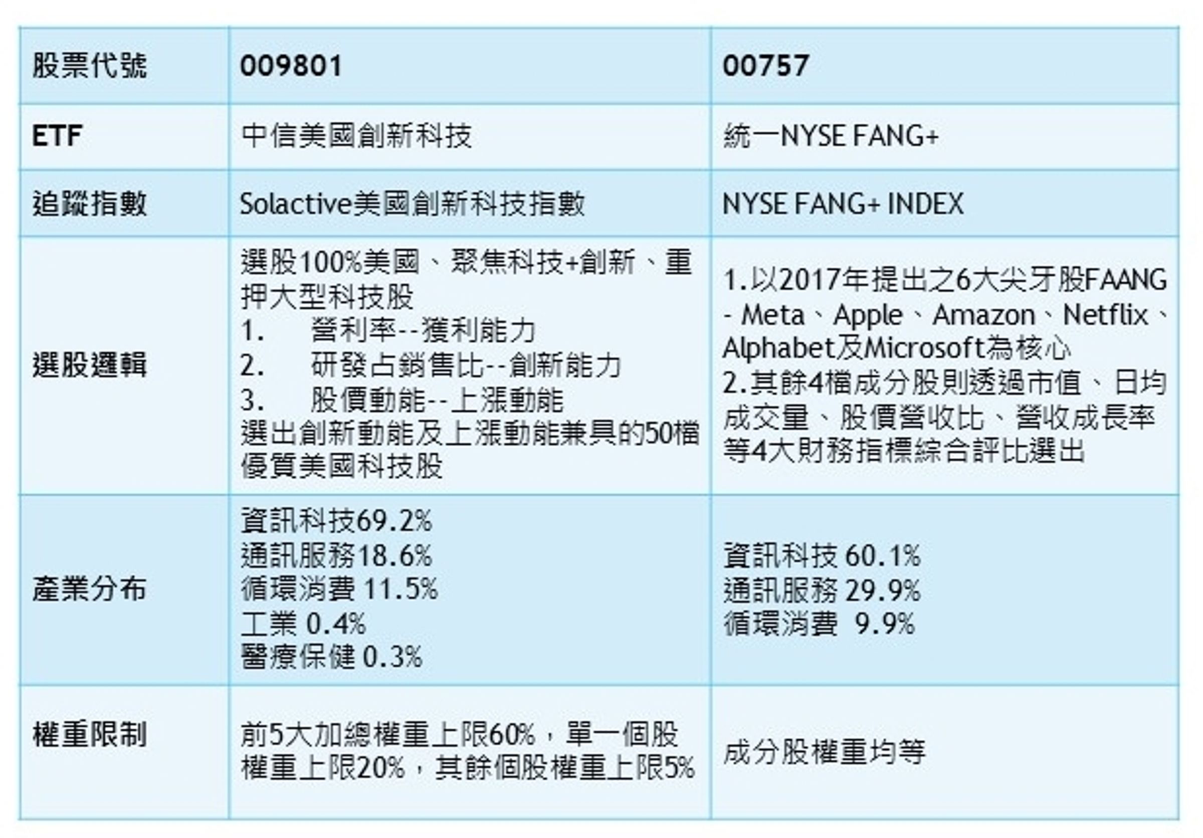 搶賺科技飆股3】川普做多美國科技續強這檔ETF重押50檔龍頭- 鏡週刊Mirror Media