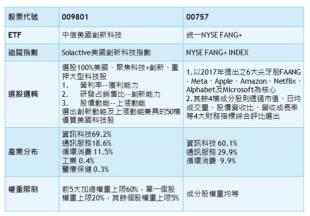 （資料來源：Bloomberg，投信官網，2024/12/13）
