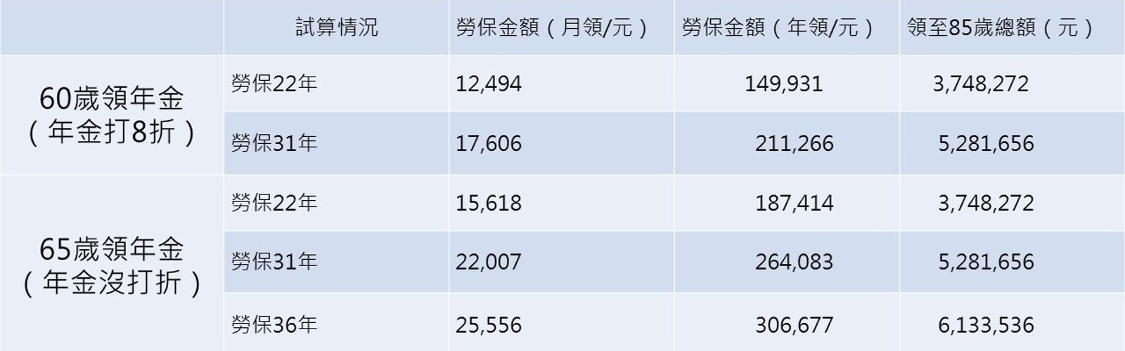 勞保老年年金最高投保薪資以45800元、第二式【（平均月投保薪資x保險年資 x1.55%）x（1+展延比率或1-減給比率）】計算