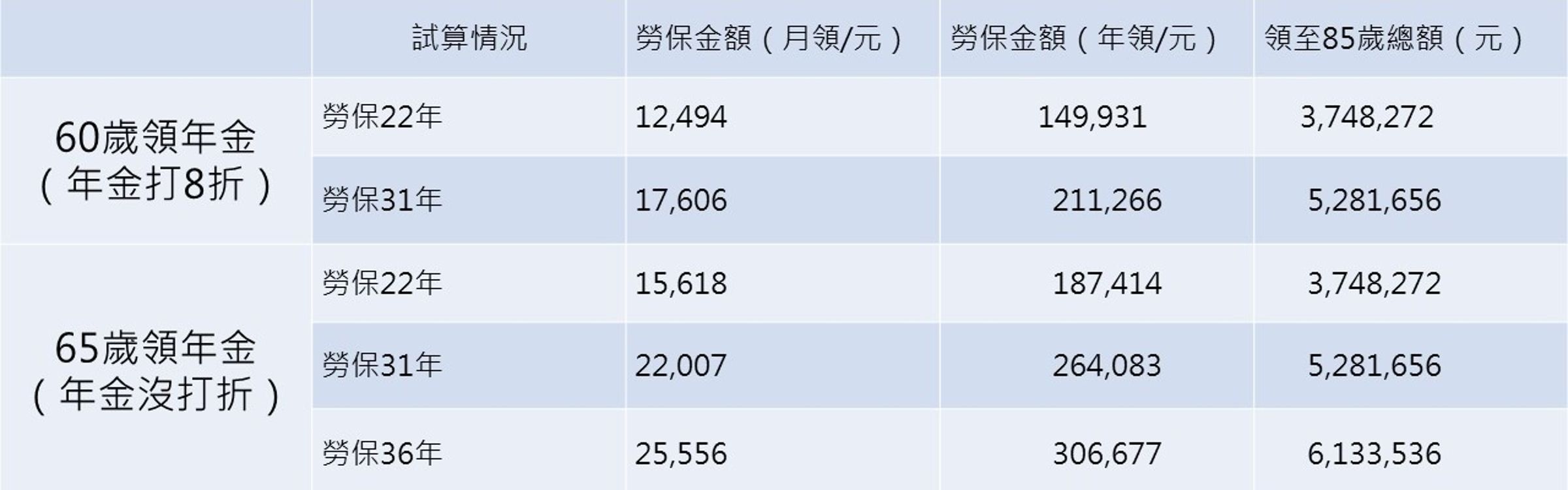 勞保老年年金最高投保薪資以45800元、第二式【(平均月投保薪資x保險年資 x1.55%)x(1+展延比率或1-減給比率)】計算。
