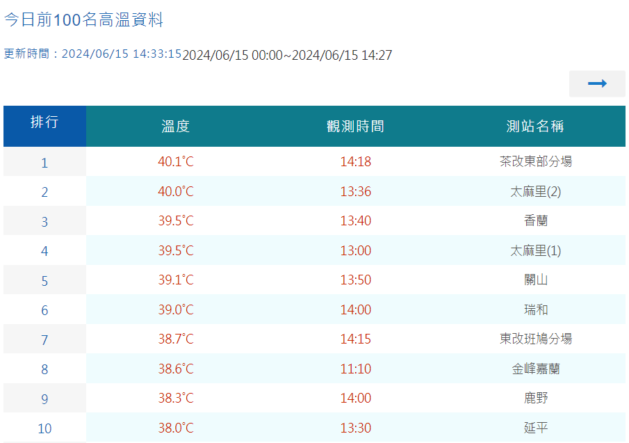 中央氣象署今日下午2時許，在台東縣鹿野鄉測得40.1度高溫。（翻攝中央氣象署網站）