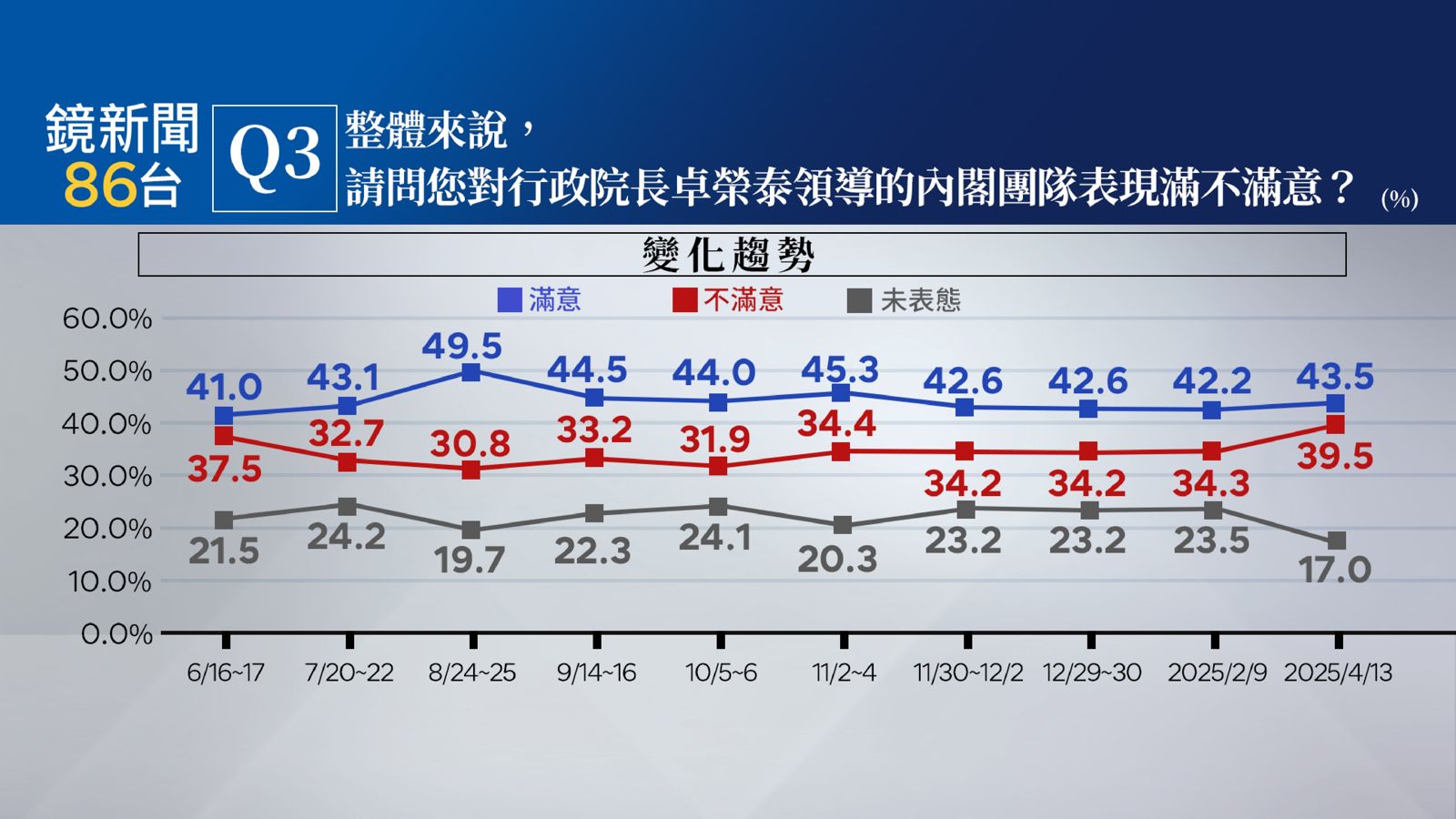 【鏡新聞民調】大罷免+美關稅衝擊!賴施政不滿意度增 國會三黨藍滿意度墊底