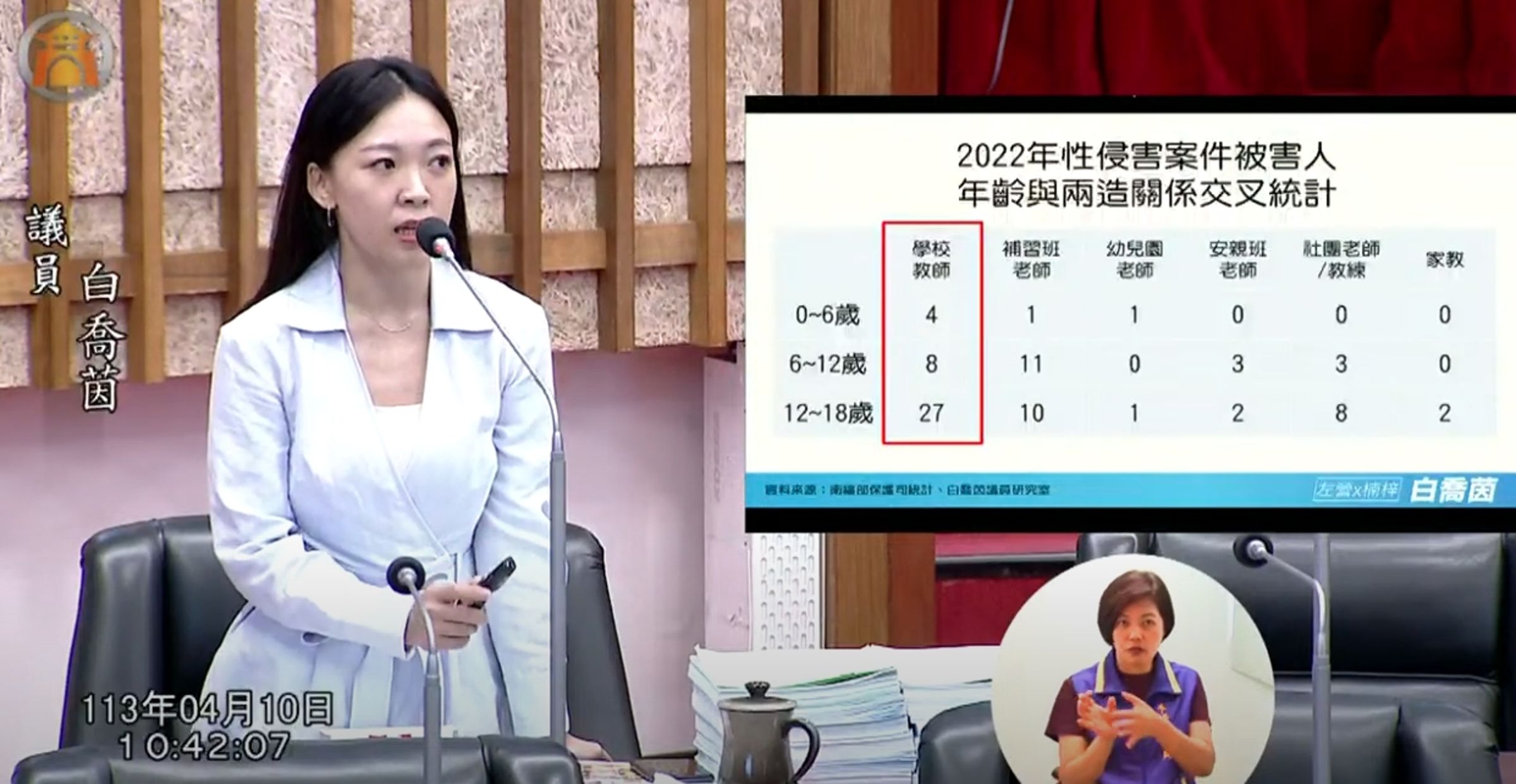 高雄市議員白喬茵今(10日)早在市議會質詢中提出「校園黃子佼事件」。(翻攝高雄市議會YouTube)