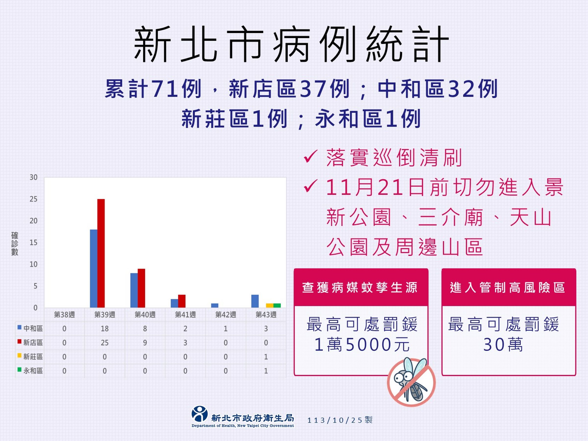 新北市衛生局今(25日)指出,新增3例本土登革熱病例。(新北市衛生局提供)