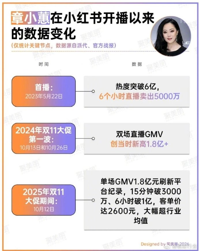 被叫小紅書帶貨一姐不是叫假的,章小蕙僅用了一年5個月,就創下平台營業額史冠。(小紅書圖片)