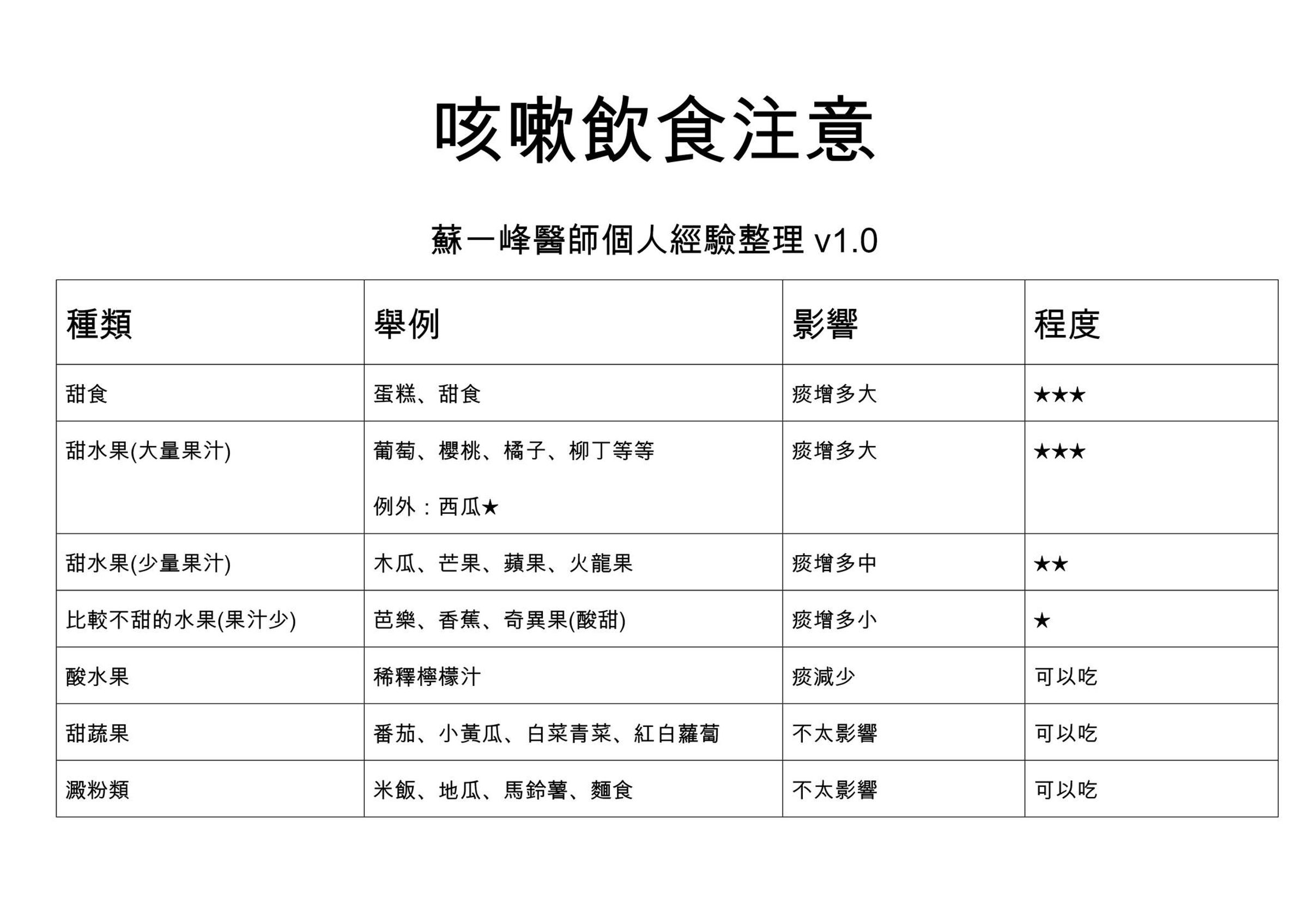 蘇一峰羅列咳嗽飲食注意事項。(翻攝自臉書@蘇一峰)