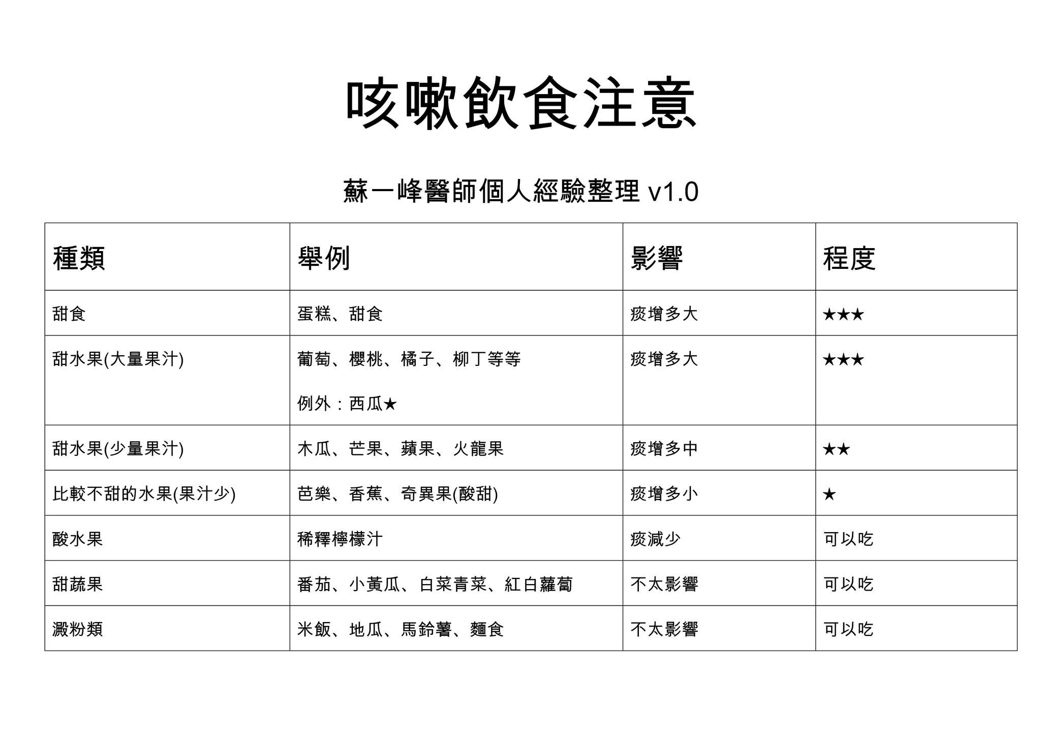 蘇一峰羅列咳嗽飲食注意事項。（翻攝自臉書@蘇一峰）
