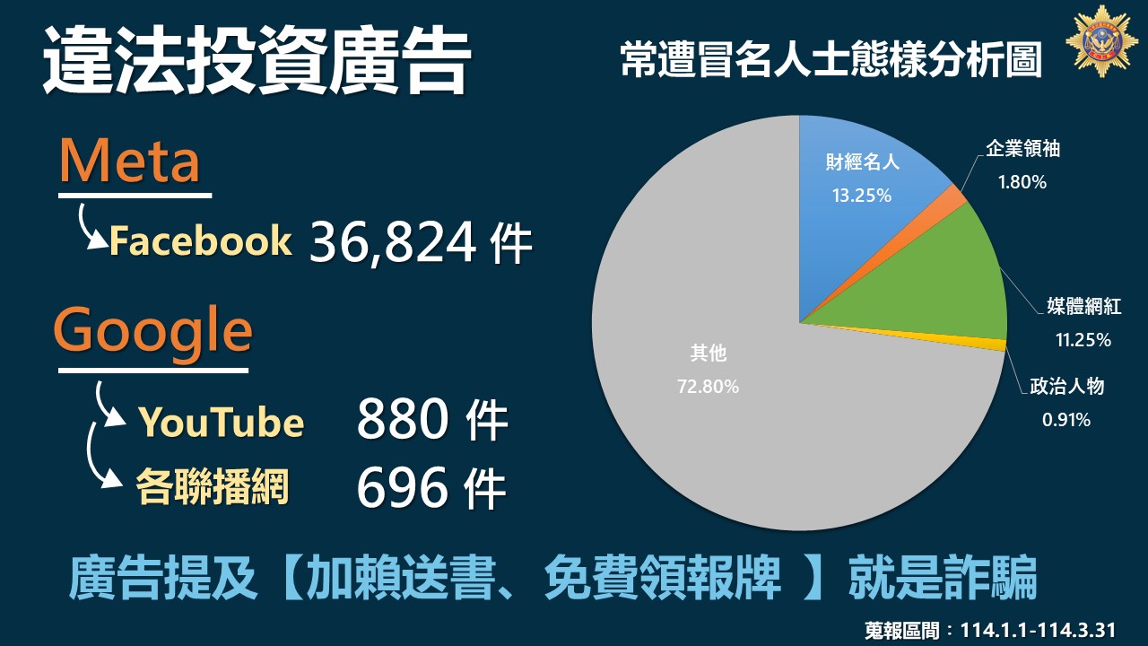 警方公布2025年第一季違法投資廣告之常遭冒名人士態樣分析圖。（刑事局提供）