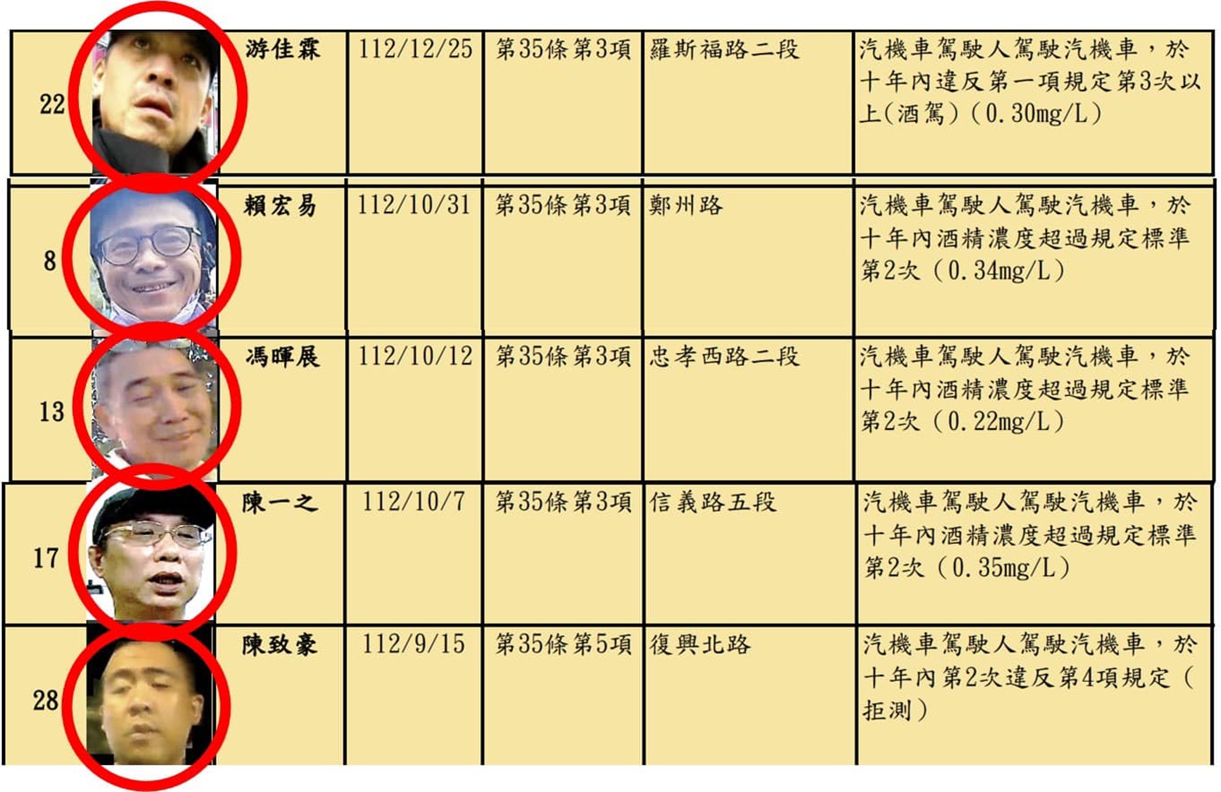 台北市議員陳怡君建議，對於酒、毒駕累犯3次以上，張貼累犯照片於當事人居住的鄰里公布欄。（翻攝自臉書＠中山大同陳怡君）