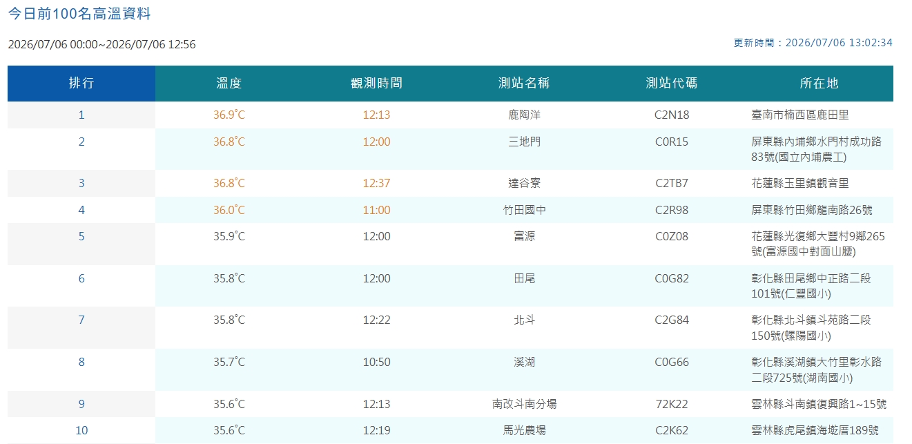 中央氣象署觀察各地高溫情形。（翻攝自中央氣象署官網）