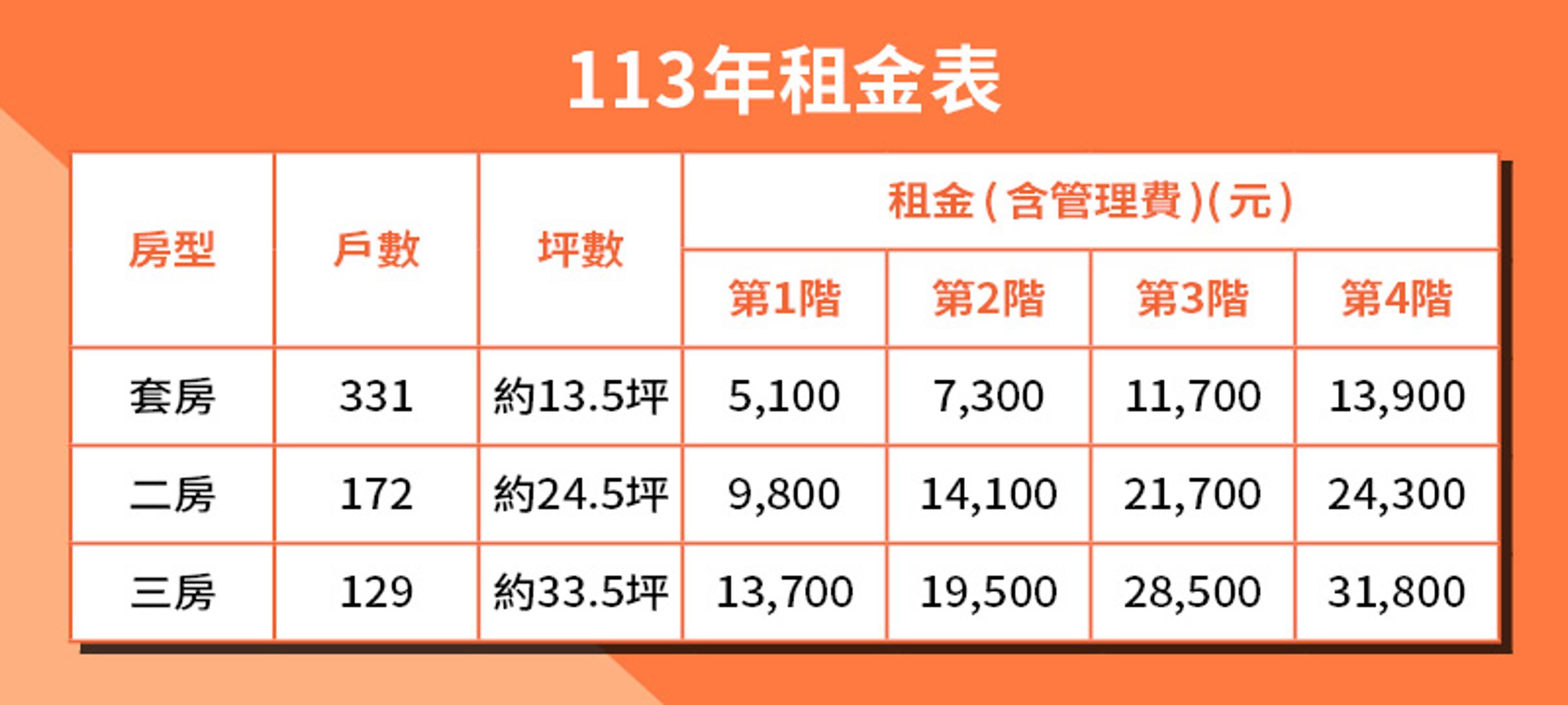 以中和安邦為說明,有套房、二房以及三房房型可供選擇,第一、二階段適用於收入較弱勢的族群,第三、四階段則為較能負擔一般市場上的租金價格,但能以比較大折數來租房。