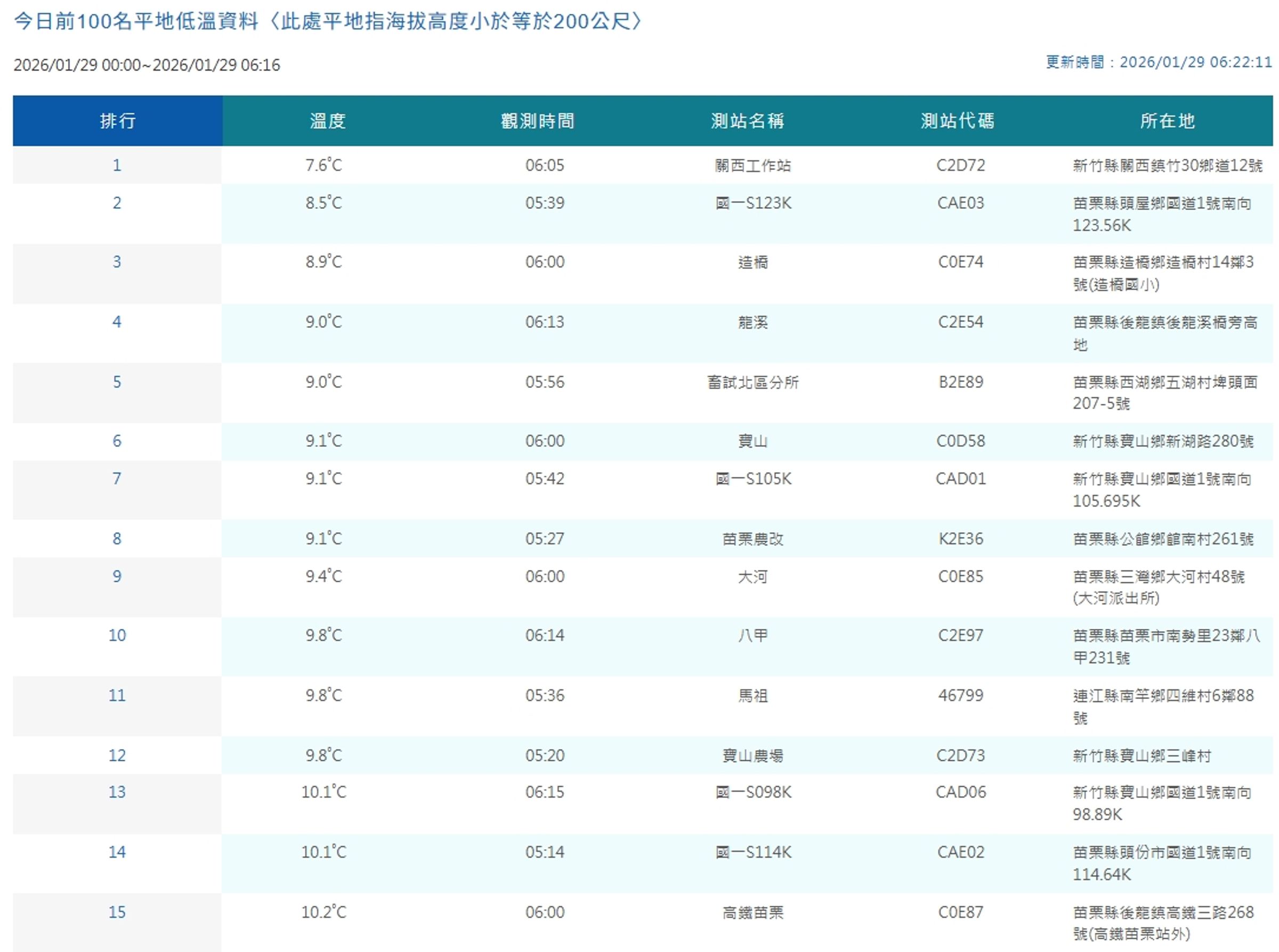全台各地平地低溫。(翻攝自中央氣象署官網)
