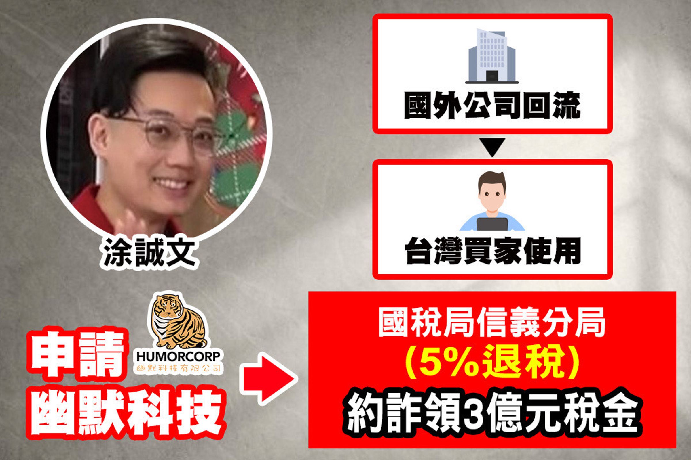 涂誠文涉嫌透過幽默科技,向國稅局申請退稅,從中詐領退稅款項,獲利超過3億元。(翻攝畫面)