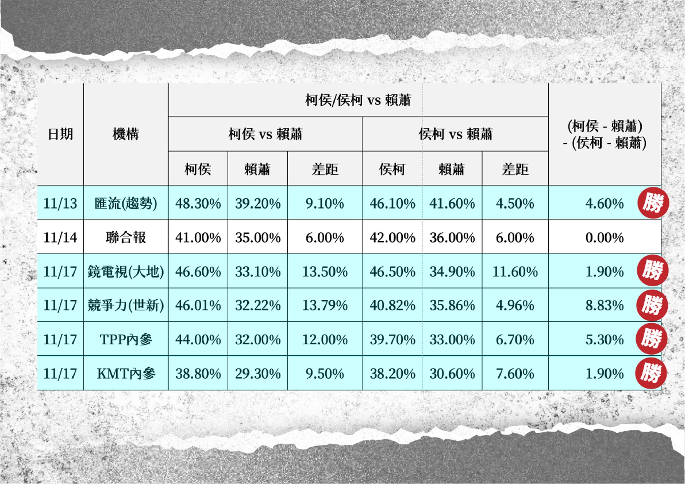 民眾黨公布民調數據,兩黨未有共識。(民眾黨提供)