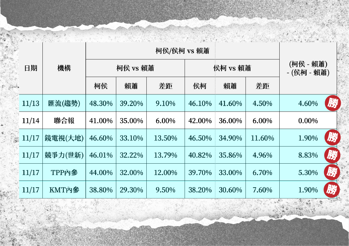 民眾黨公布民調數據，兩黨未有共識。（民眾黨提供）