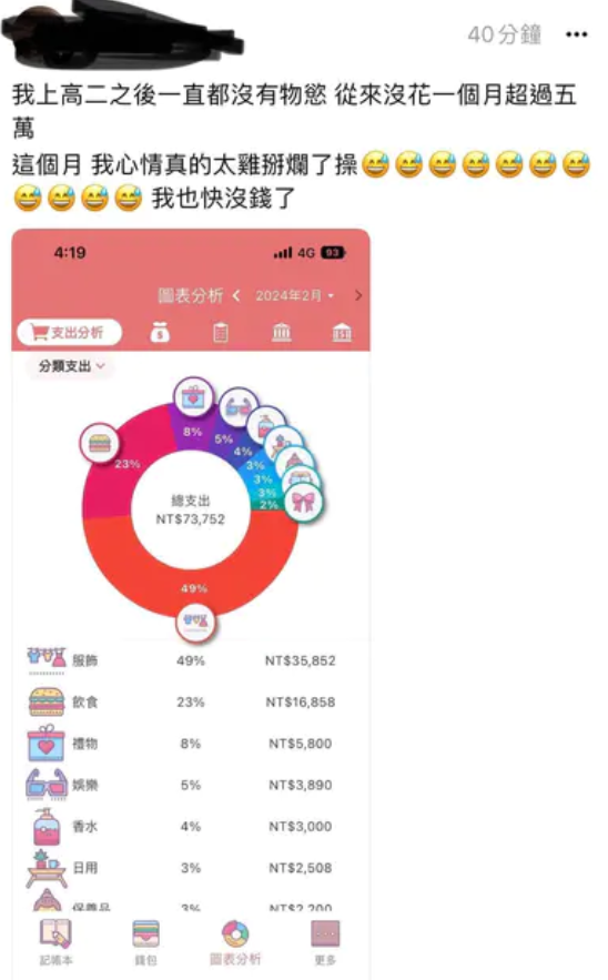 該名高中生因心情太差怒花7.3萬,光是買衣服就消費3萬多元。(翻攝Dcard)