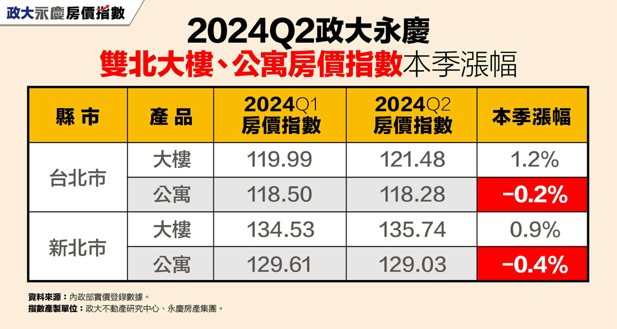2024年Q2政大永慶雙北大樓、公寓房價指數本季漲幅。