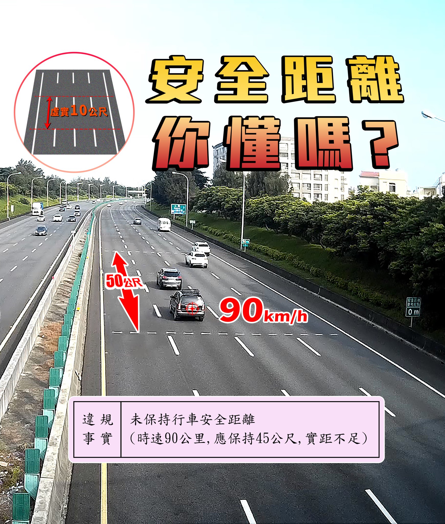 國道警表示「安全距離」算法很簡單,地上的標線一黑一白是10公尺,可依此判斷。(翻攝自國道公路警察局臉書)