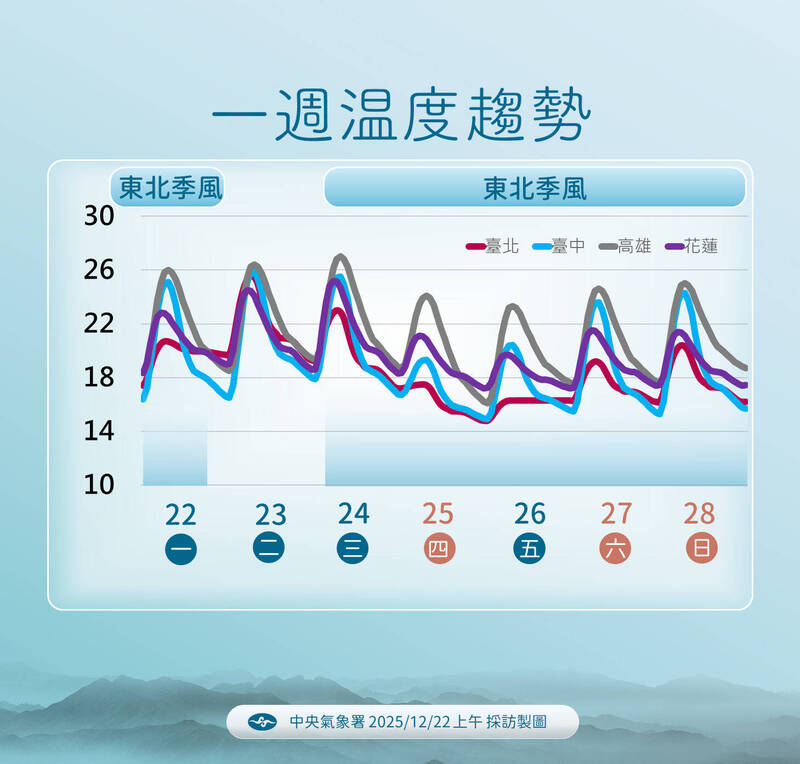 中央氣象署說明一週天氣狀況。（中央氣象署提供）