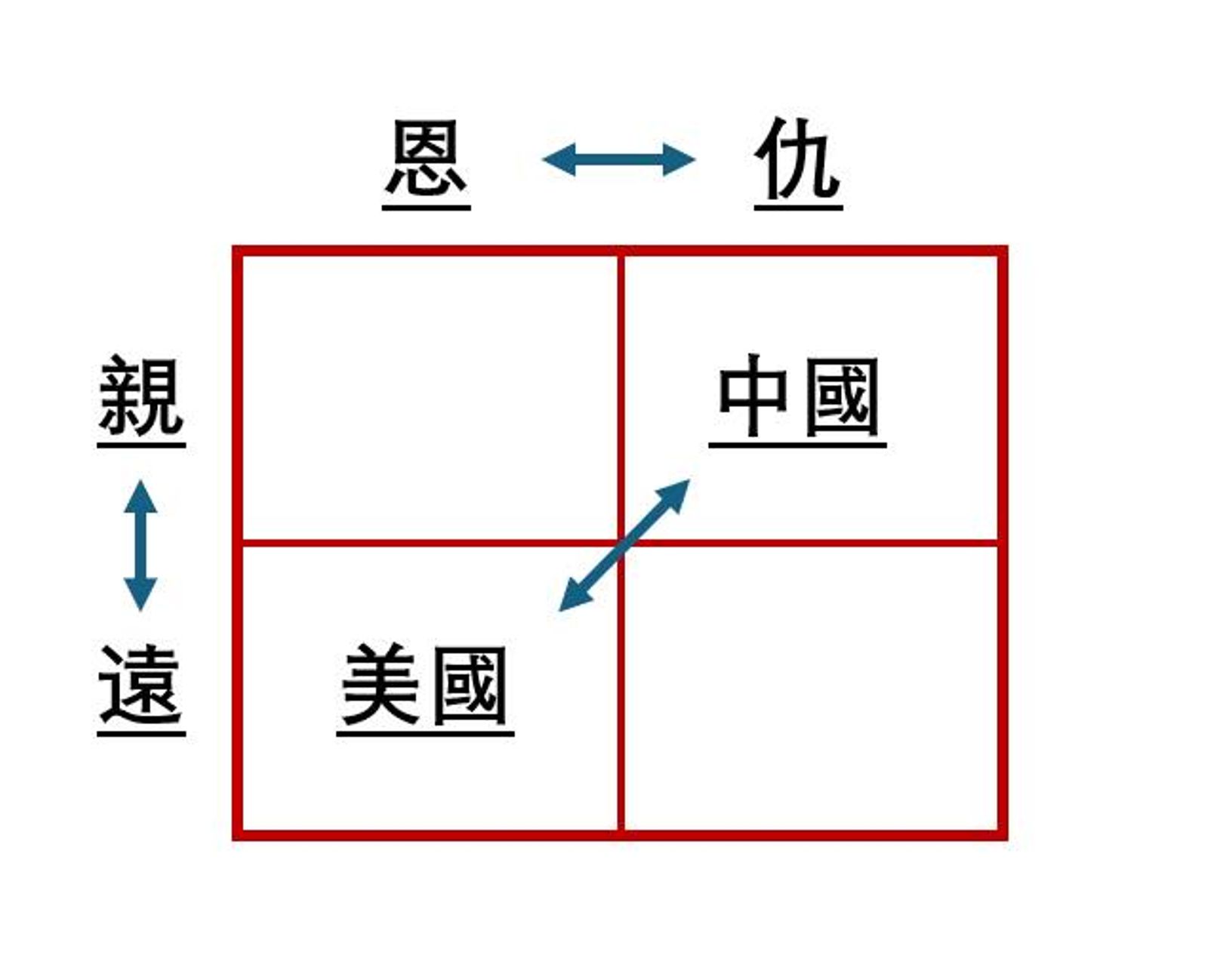 翁達瑞今po出一張圖表，用「恩、仇」「親、遠」來分析台灣、美國及中國之間的關係，次優的選擇是「恩人/遠人」，也就是美國。（翻攝自翁達瑞臉書）