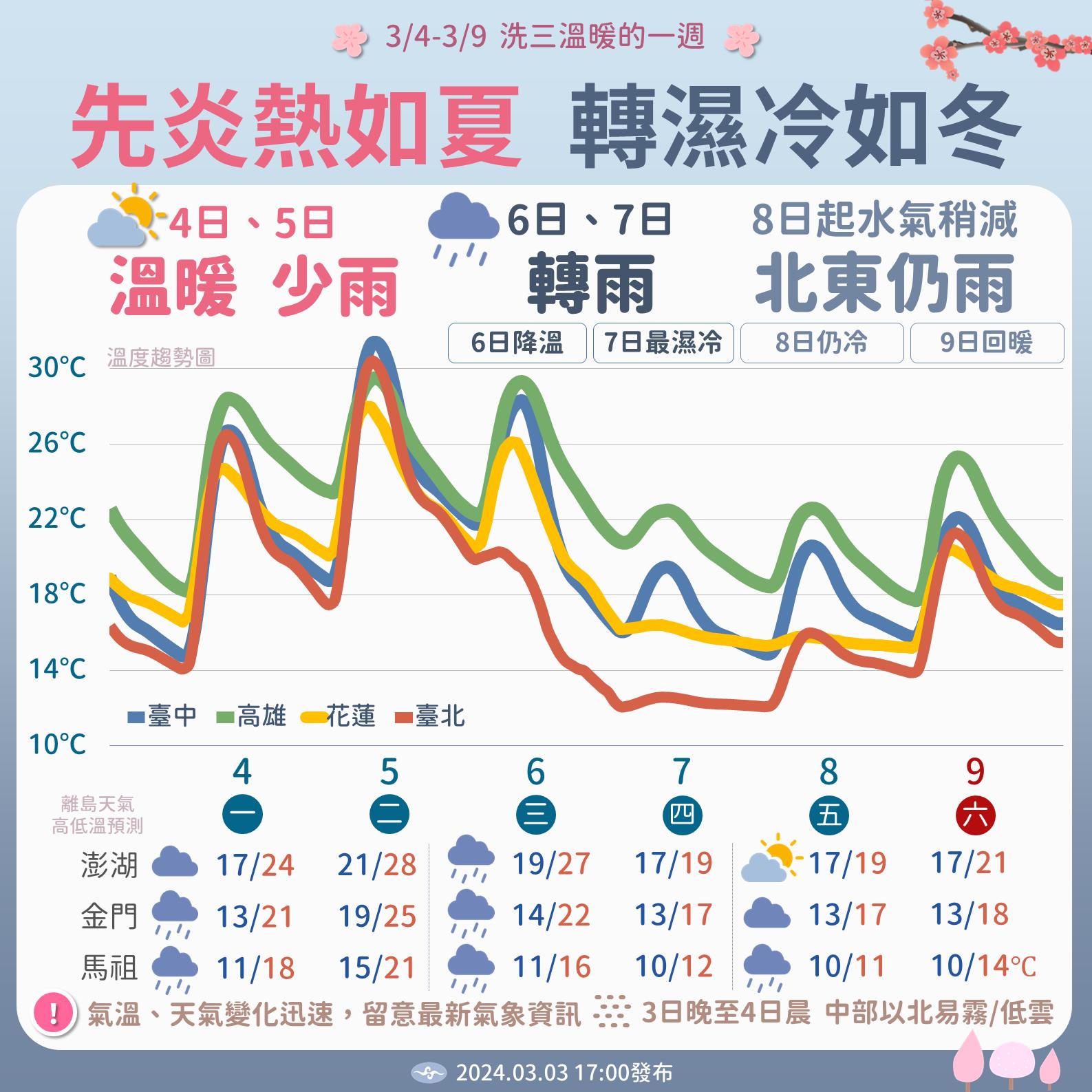中央氣象署直指，一週如洗三溫暖一般。（翻攝自臉書@報天氣─中央氣象署）
