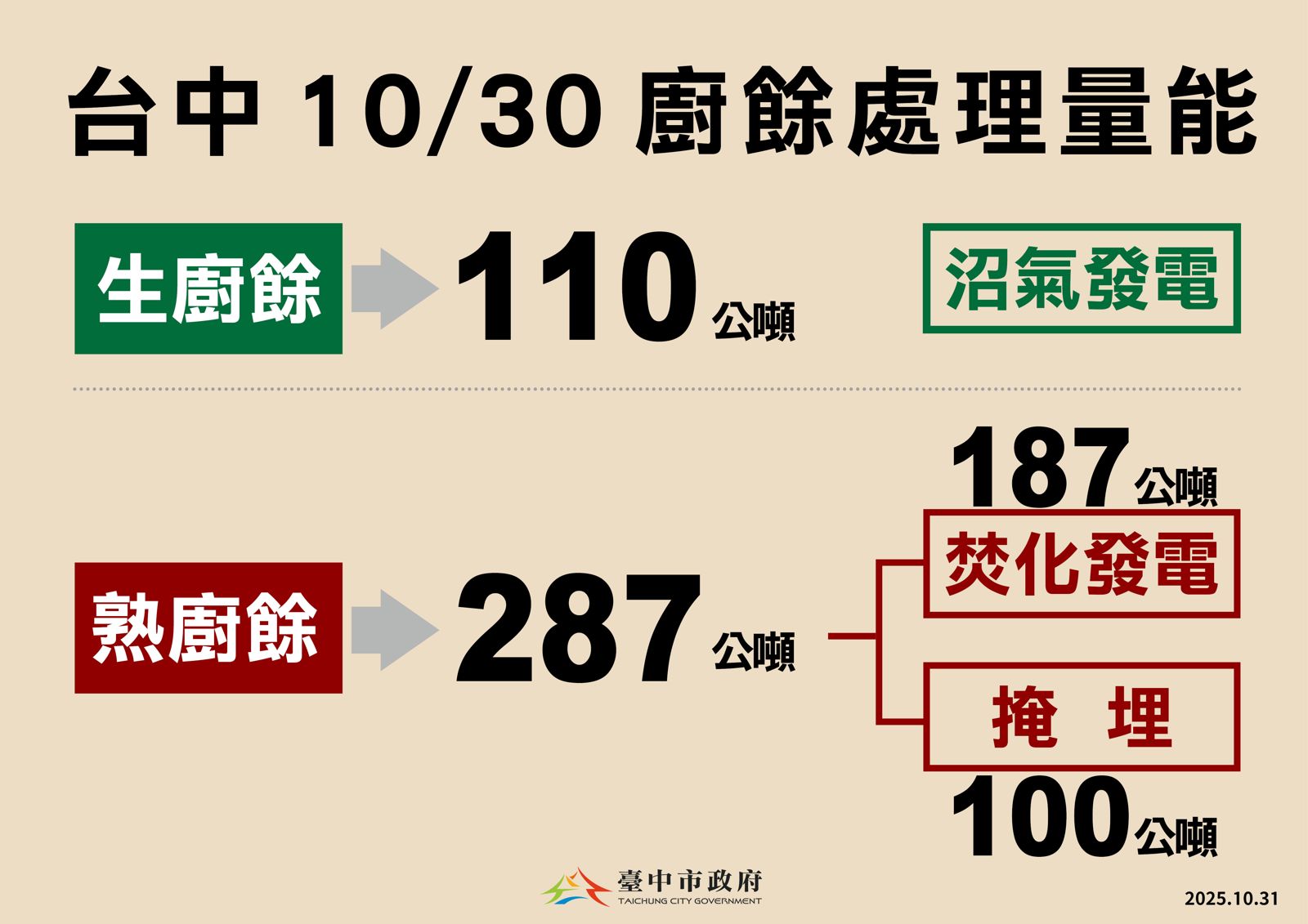 台中市環保局指出,10月28日起已開放文山及烏日焚化廠收受養豬廚餘,昨日廚餘進廠焚化量約188公噸,累計已達540公噸,將持續彈性調度各處理設施,穩定去化廚餘。(台中市府提供)